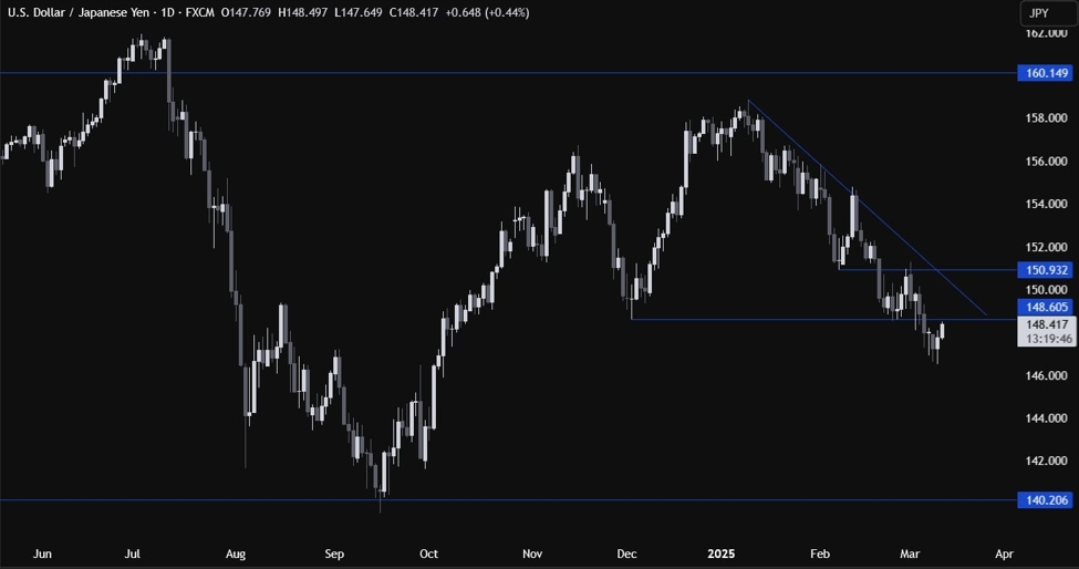 USDJPY Technical